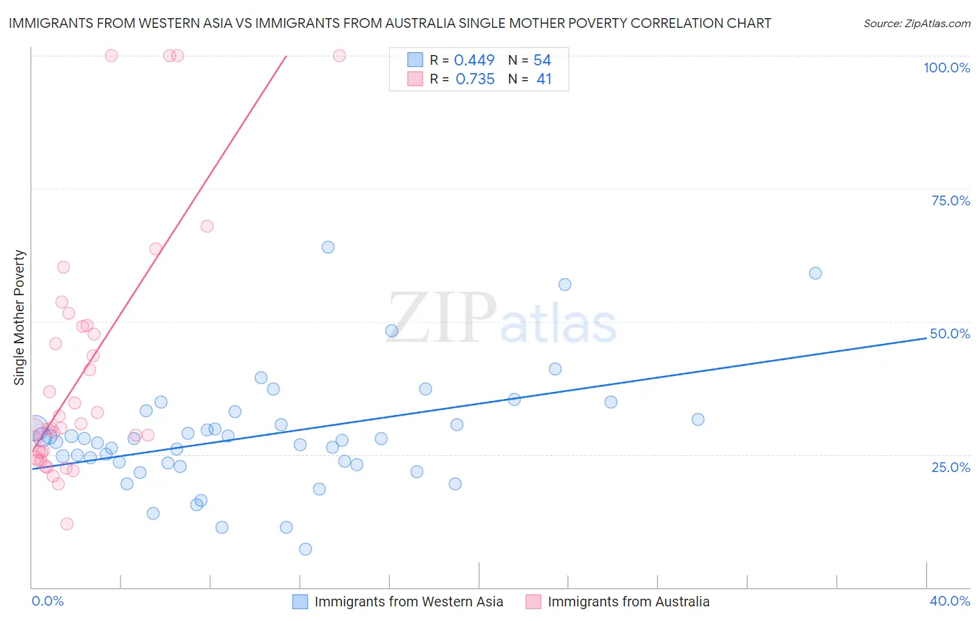 Immigrants from Western Asia vs Immigrants from Australia Single Mother Poverty