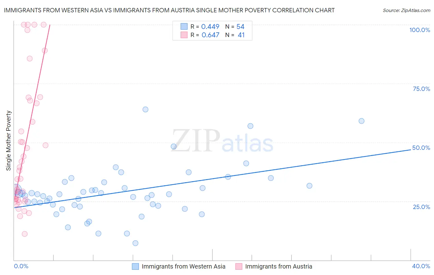 Immigrants from Western Asia vs Immigrants from Austria Single Mother Poverty