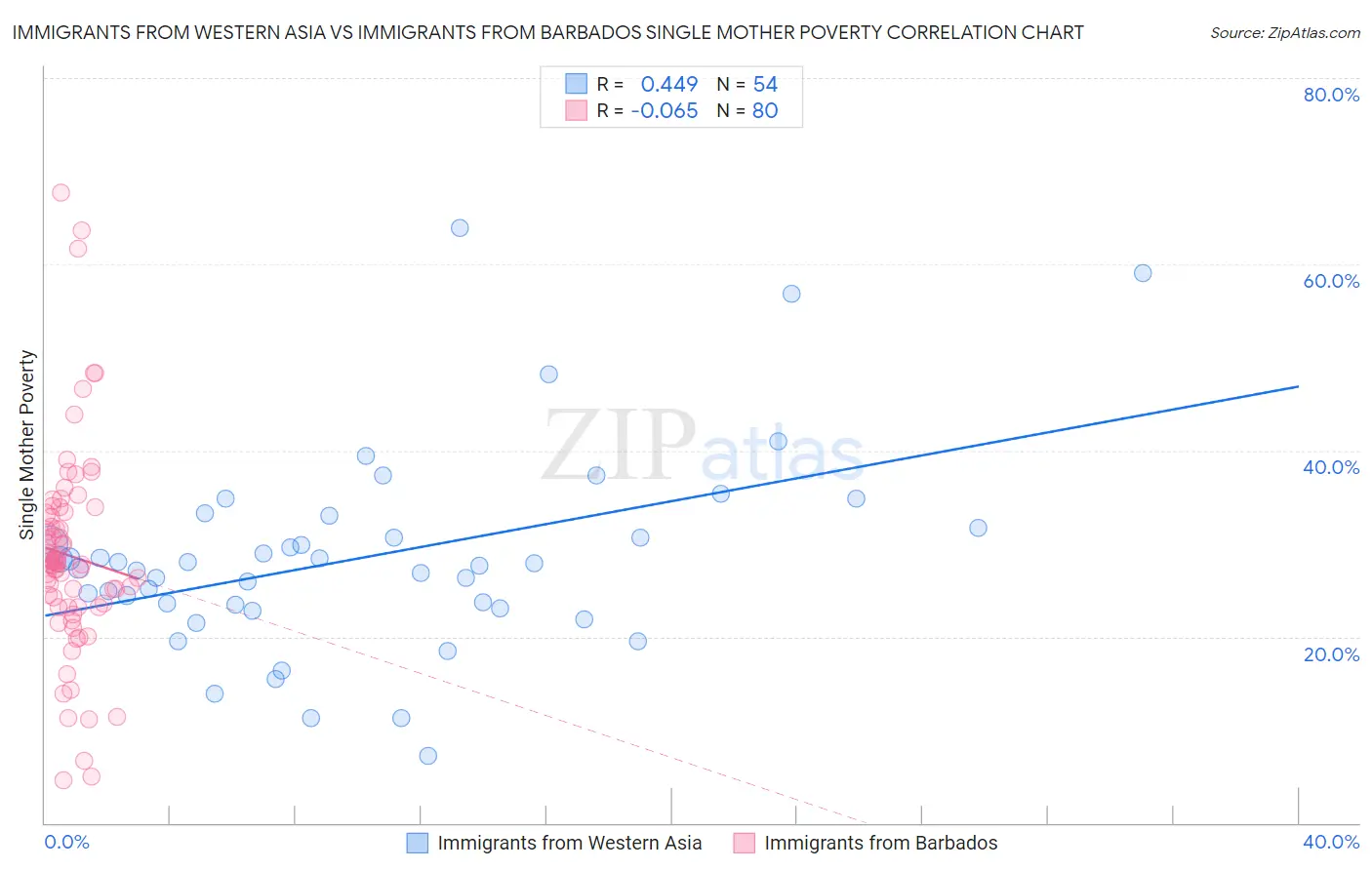 Immigrants from Western Asia vs Immigrants from Barbados Single Mother Poverty