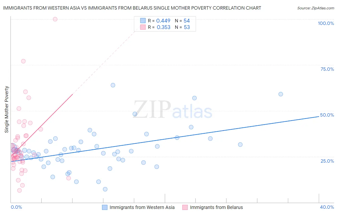 Immigrants from Western Asia vs Immigrants from Belarus Single Mother Poverty
