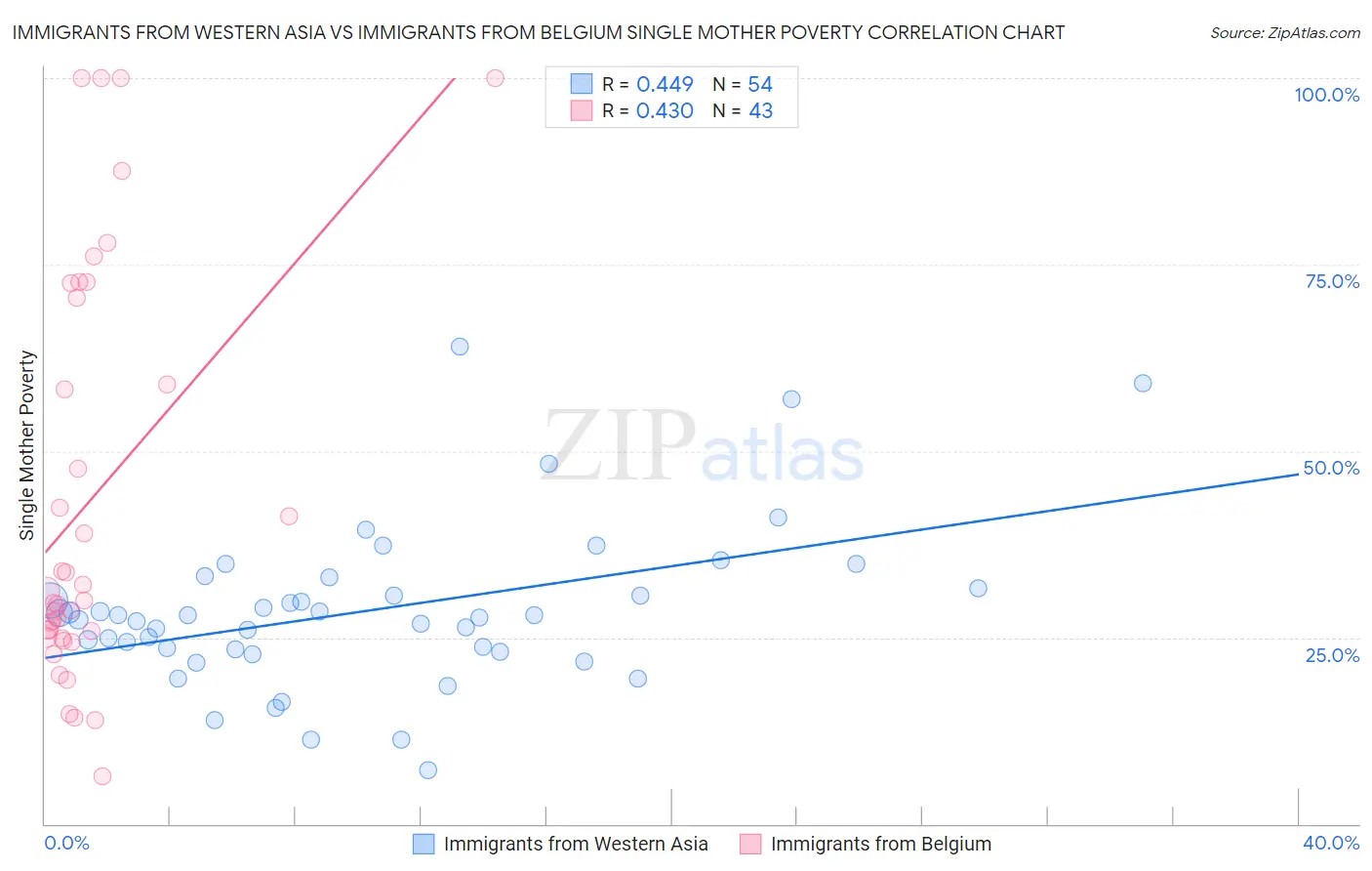 Immigrants from Western Asia vs Immigrants from Belgium Single Mother Poverty