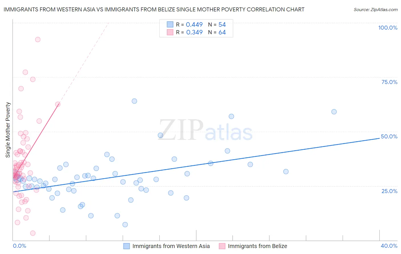 Immigrants from Western Asia vs Immigrants from Belize Single Mother Poverty