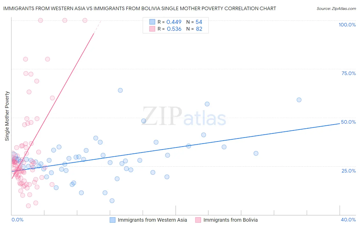 Immigrants from Western Asia vs Immigrants from Bolivia Single Mother Poverty
