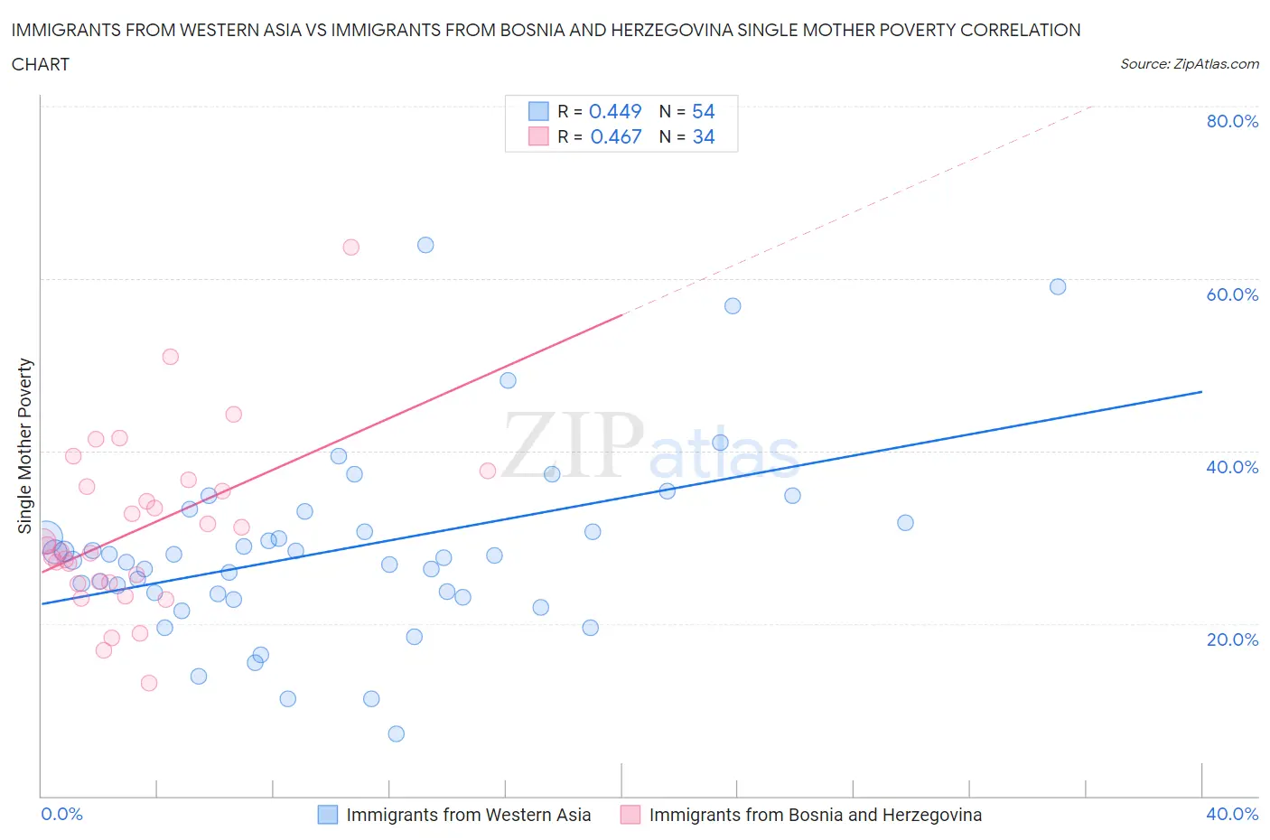 Immigrants from Western Asia vs Immigrants from Bosnia and Herzegovina Single Mother Poverty