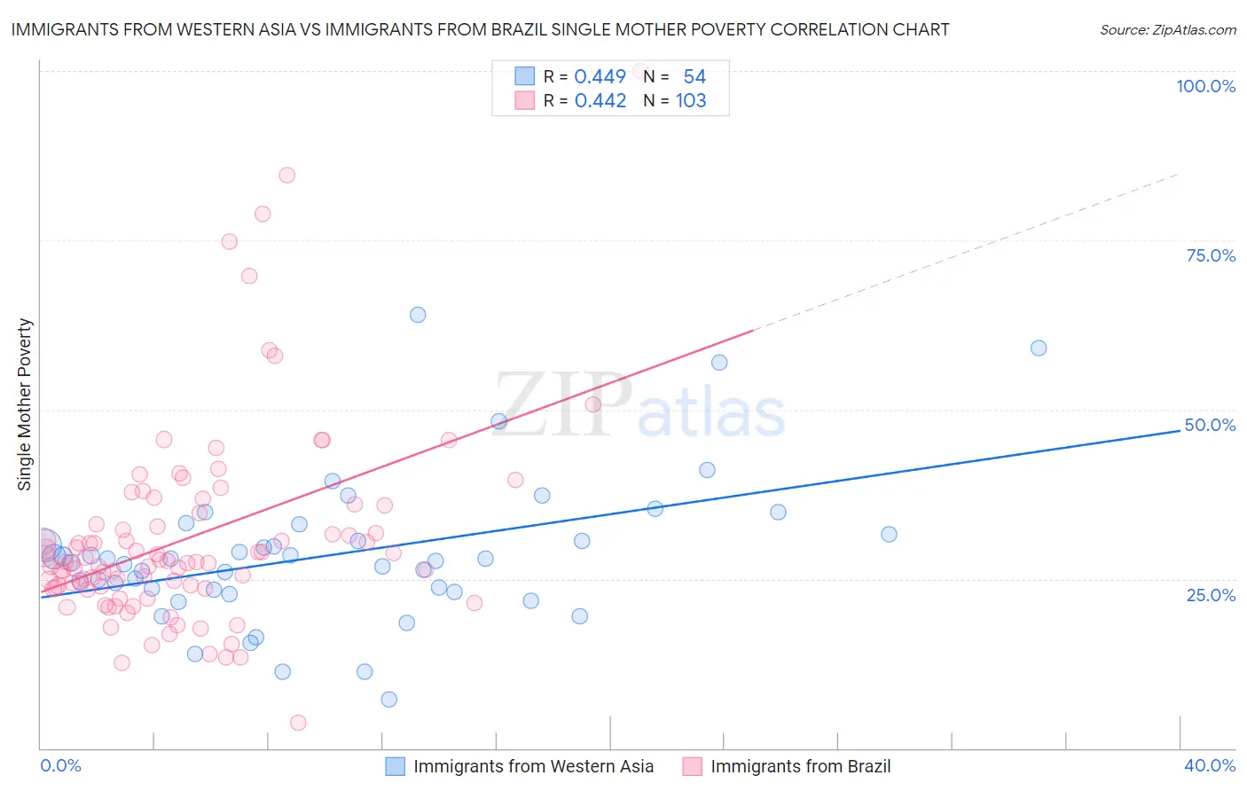 Immigrants from Western Asia vs Immigrants from Brazil Single Mother Poverty