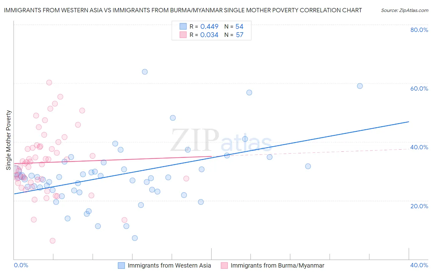 Immigrants from Western Asia vs Immigrants from Burma/Myanmar Single Mother Poverty