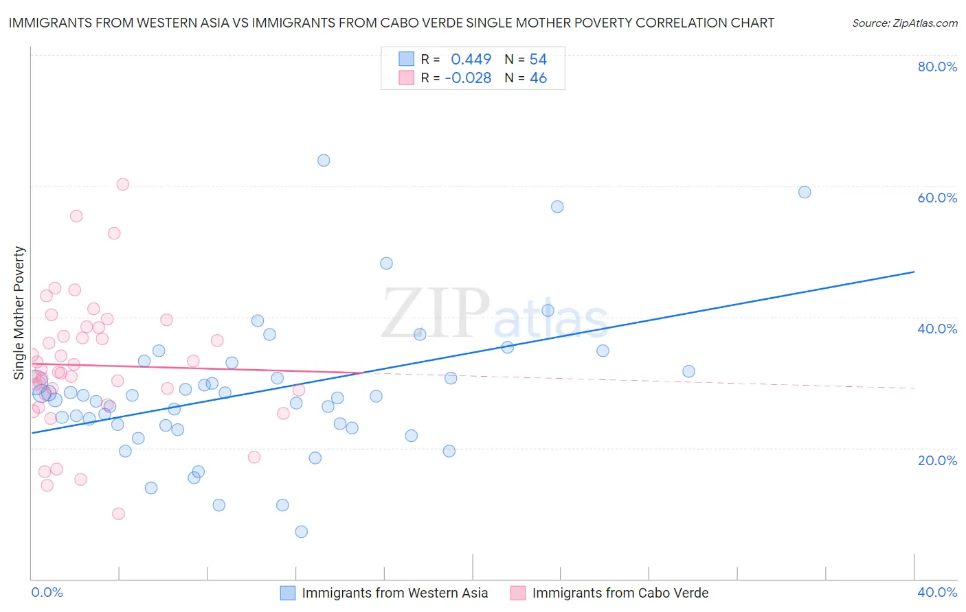 Immigrants from Western Asia vs Immigrants from Cabo Verde Single Mother Poverty