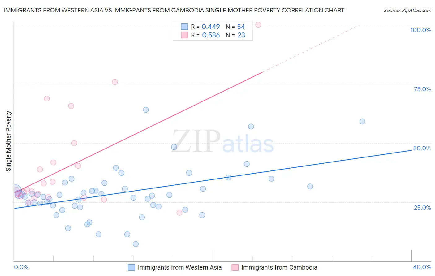 Immigrants from Western Asia vs Immigrants from Cambodia Single Mother Poverty