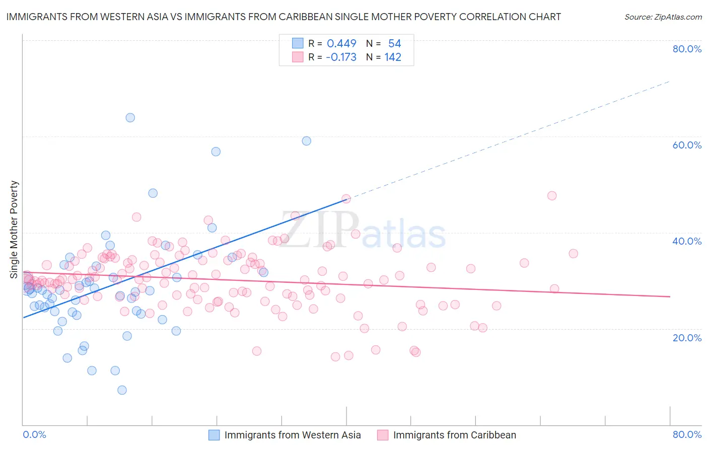 Immigrants from Western Asia vs Immigrants from Caribbean Single Mother Poverty