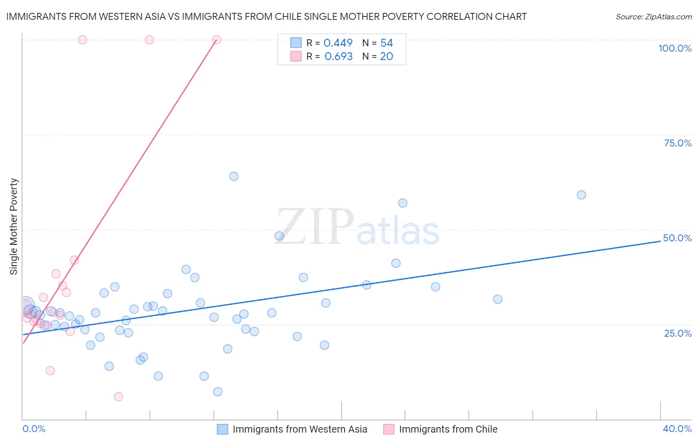 Immigrants from Western Asia vs Immigrants from Chile Single Mother Poverty