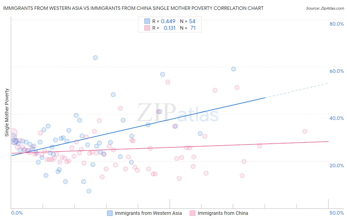 Immigrants from Western Asia vs Immigrants from China Single Mother Poverty