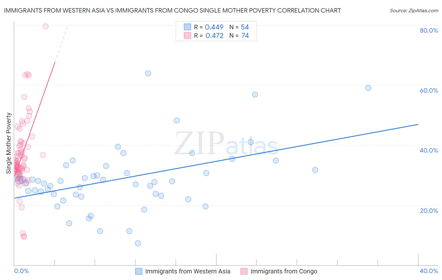 Immigrants from Western Asia vs Immigrants from Congo Single Mother Poverty