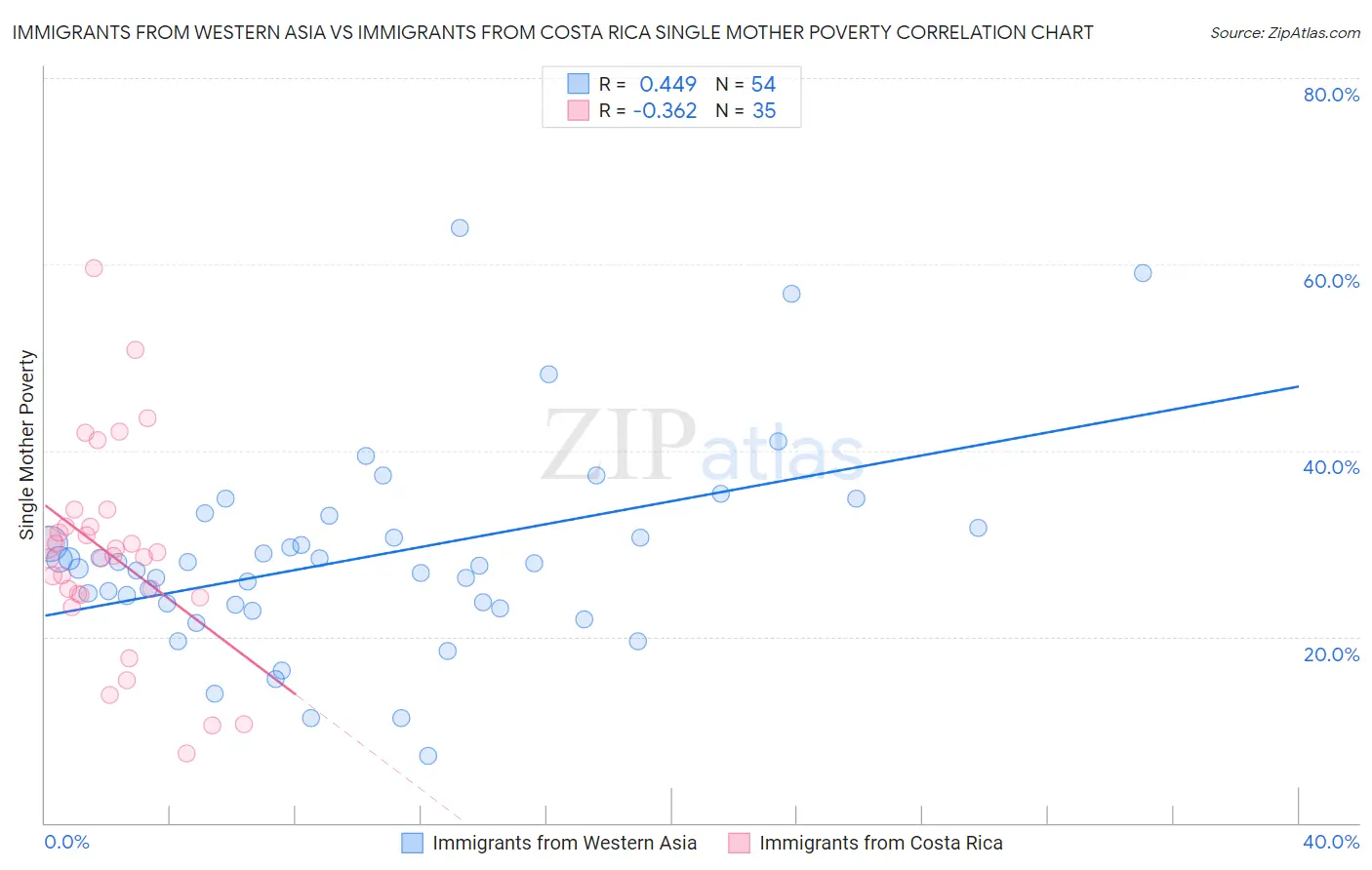 Immigrants from Western Asia vs Immigrants from Costa Rica Single Mother Poverty