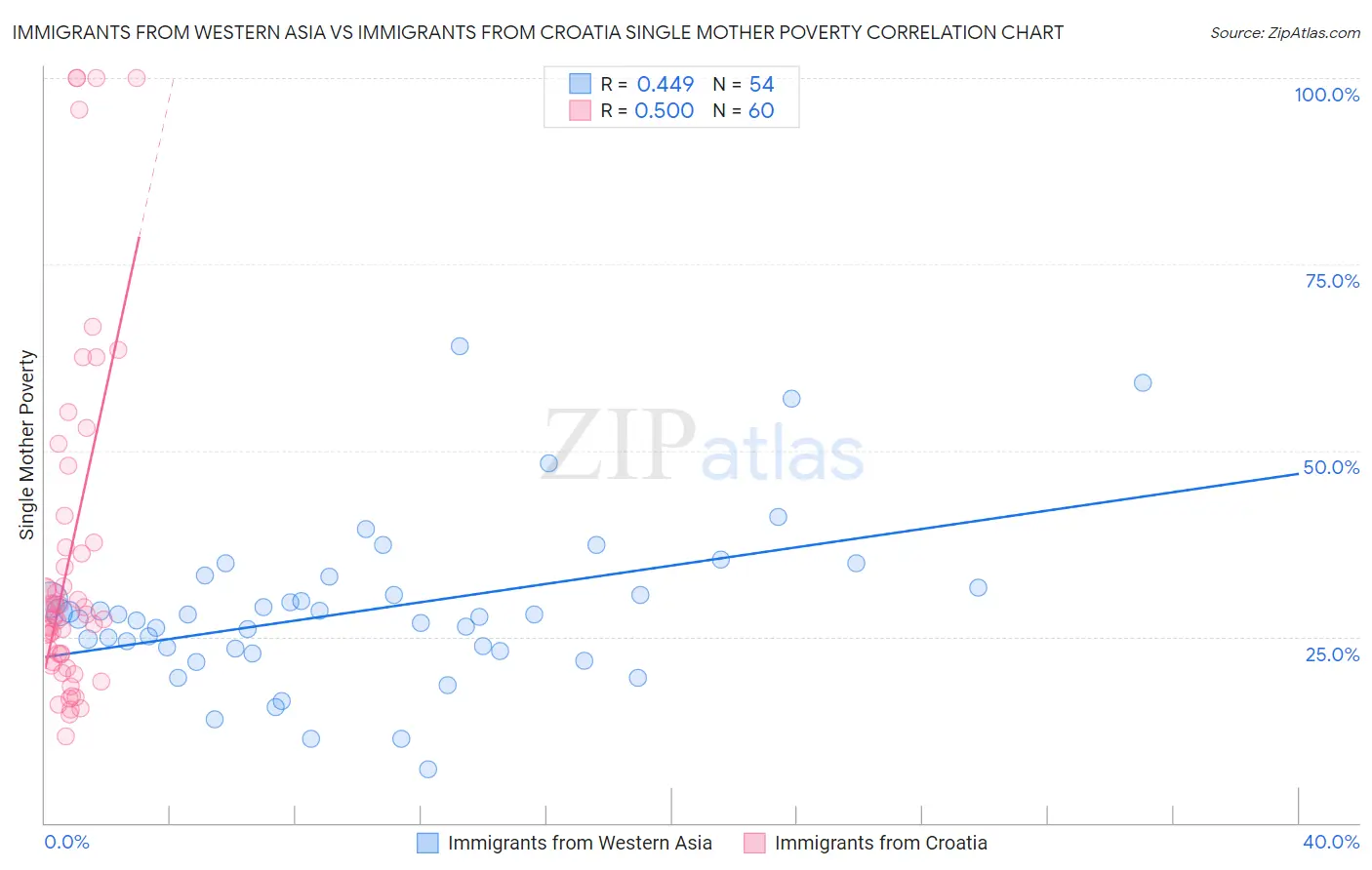 Immigrants from Western Asia vs Immigrants from Croatia Single Mother Poverty