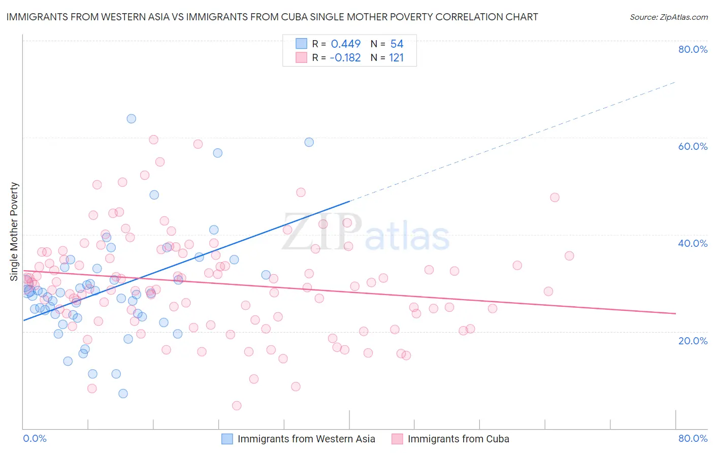 Immigrants from Western Asia vs Immigrants from Cuba Single Mother Poverty