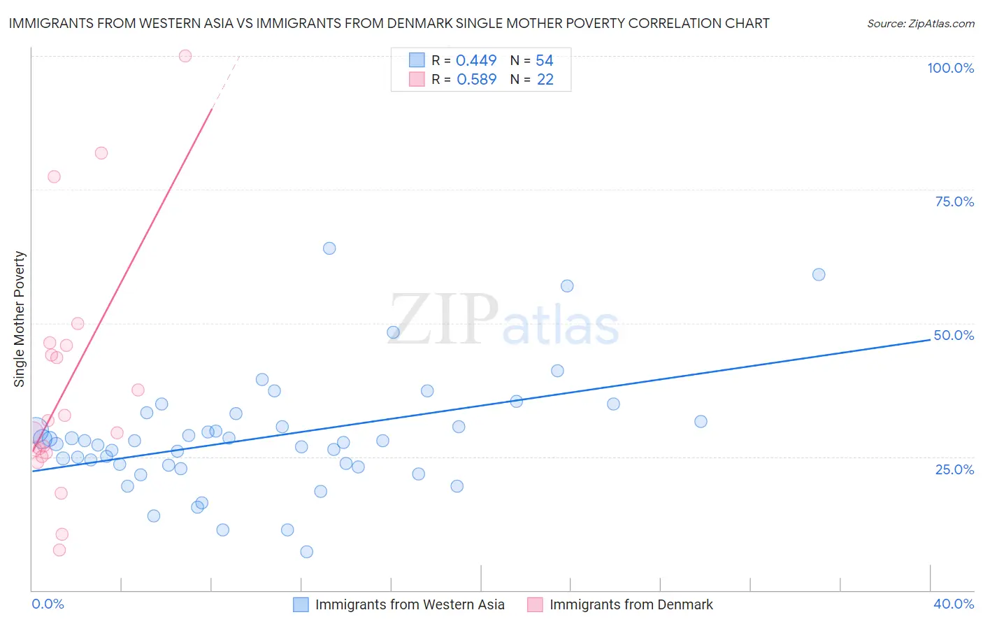 Immigrants from Western Asia vs Immigrants from Denmark Single Mother Poverty