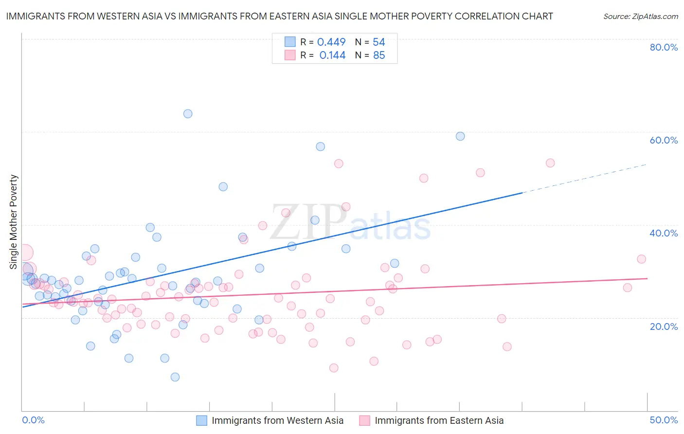 Immigrants from Western Asia vs Immigrants from Eastern Asia Single Mother Poverty