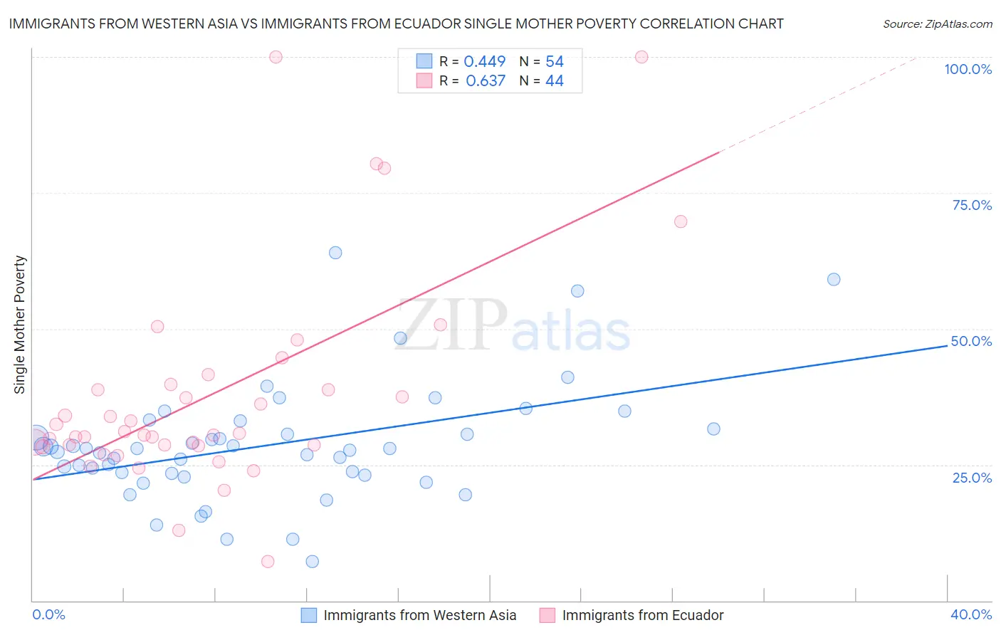 Immigrants from Western Asia vs Immigrants from Ecuador Single Mother Poverty