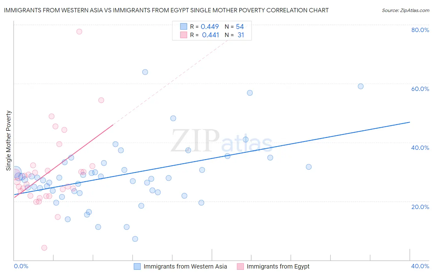 Immigrants from Western Asia vs Immigrants from Egypt Single Mother Poverty