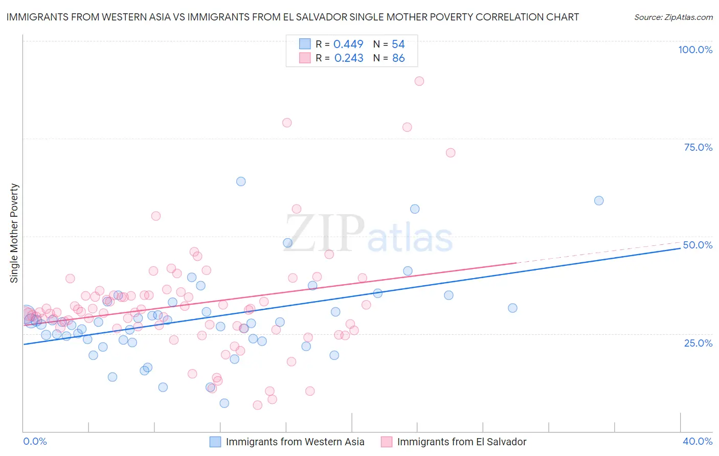 Immigrants from Western Asia vs Immigrants from El Salvador Single Mother Poverty