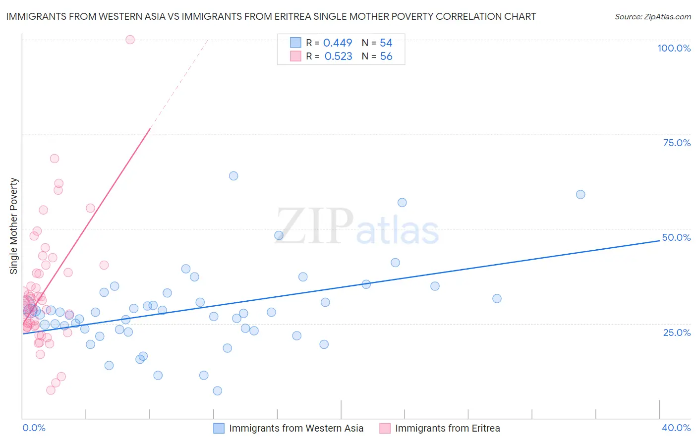 Immigrants from Western Asia vs Immigrants from Eritrea Single Mother Poverty