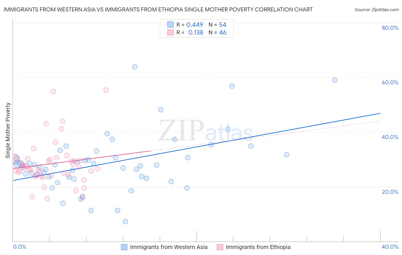 Immigrants from Western Asia vs Immigrants from Ethiopia Single Mother Poverty
