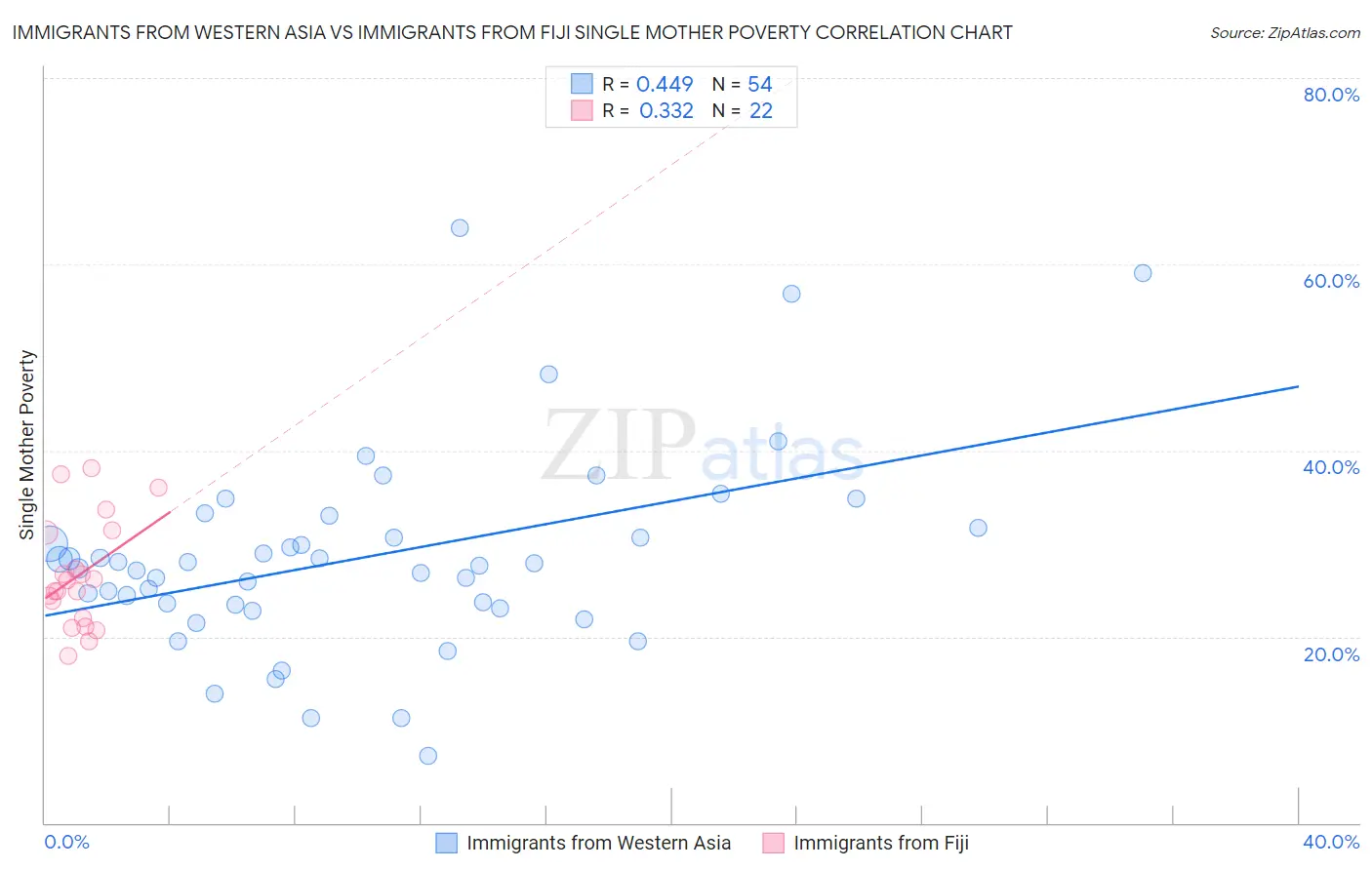 Immigrants from Western Asia vs Immigrants from Fiji Single Mother Poverty