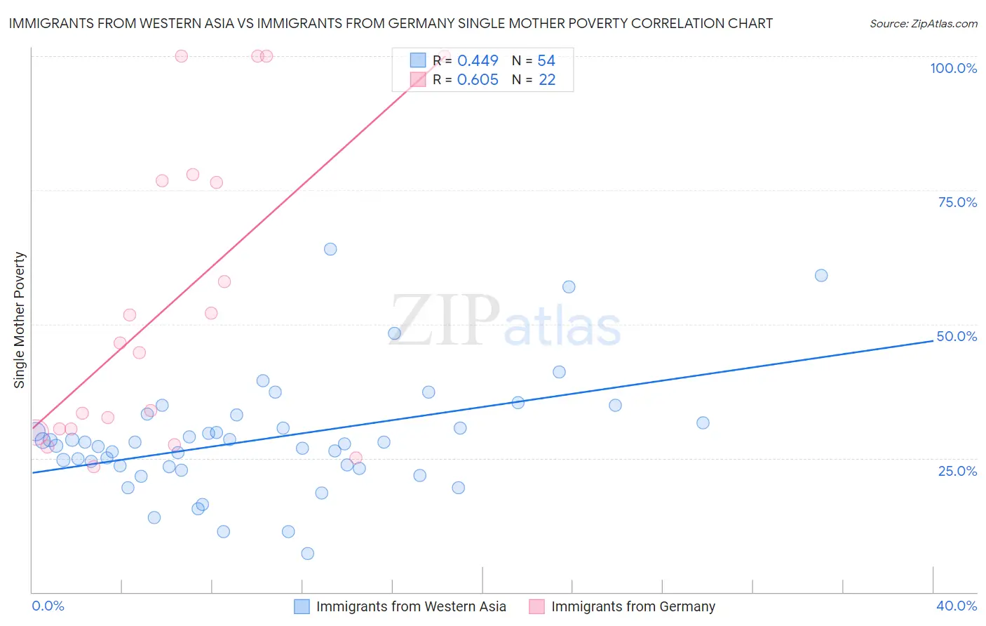 Immigrants from Western Asia vs Immigrants from Germany Single Mother Poverty