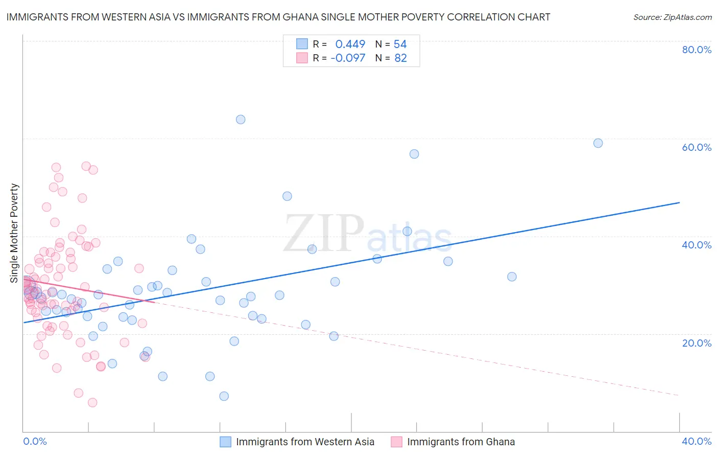 Immigrants from Western Asia vs Immigrants from Ghana Single Mother Poverty