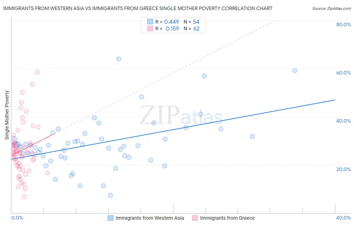 Immigrants from Western Asia vs Immigrants from Greece Single Mother Poverty