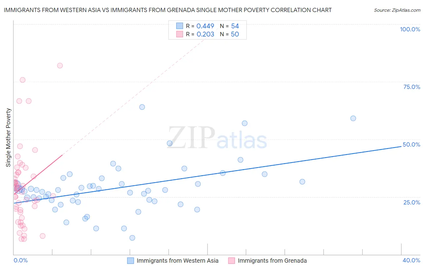 Immigrants from Western Asia vs Immigrants from Grenada Single Mother Poverty