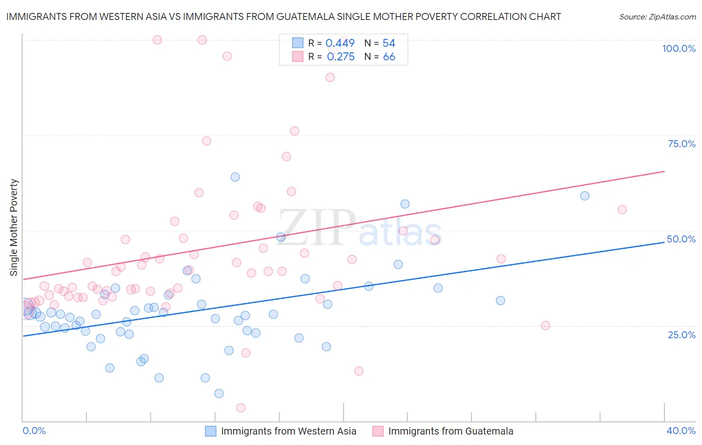 Immigrants from Western Asia vs Immigrants from Guatemala Single Mother Poverty