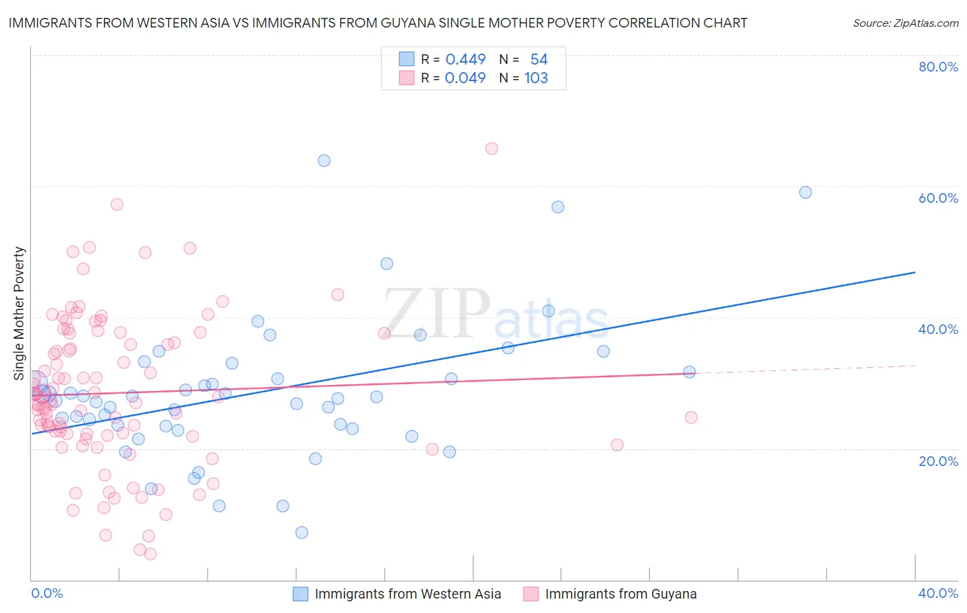 Immigrants from Western Asia vs Immigrants from Guyana Single Mother Poverty