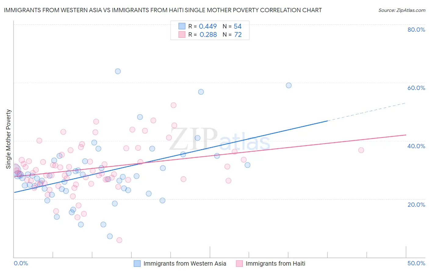 Immigrants from Western Asia vs Immigrants from Haiti Single Mother Poverty