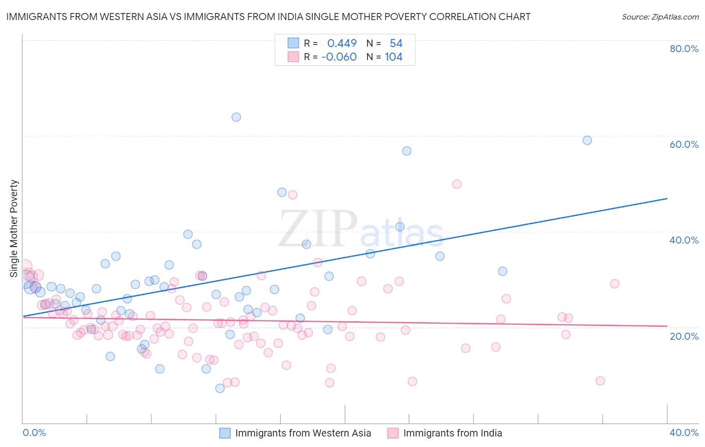 Immigrants from Western Asia vs Immigrants from India Single Mother Poverty