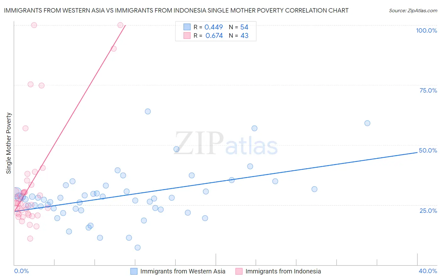 Immigrants from Western Asia vs Immigrants from Indonesia Single Mother Poverty