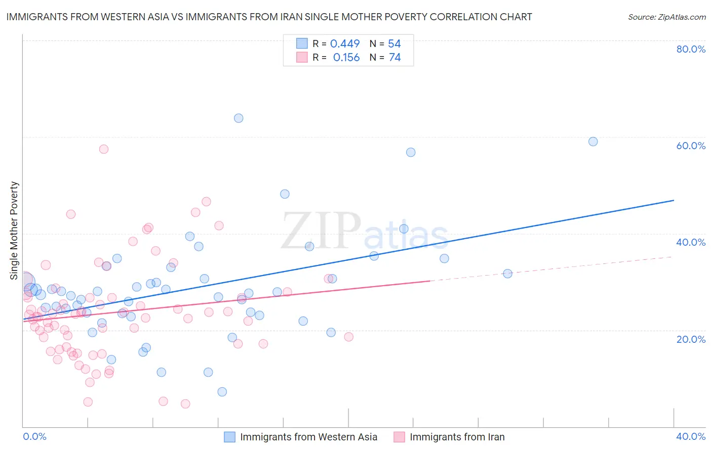 Immigrants from Western Asia vs Immigrants from Iran Single Mother Poverty
