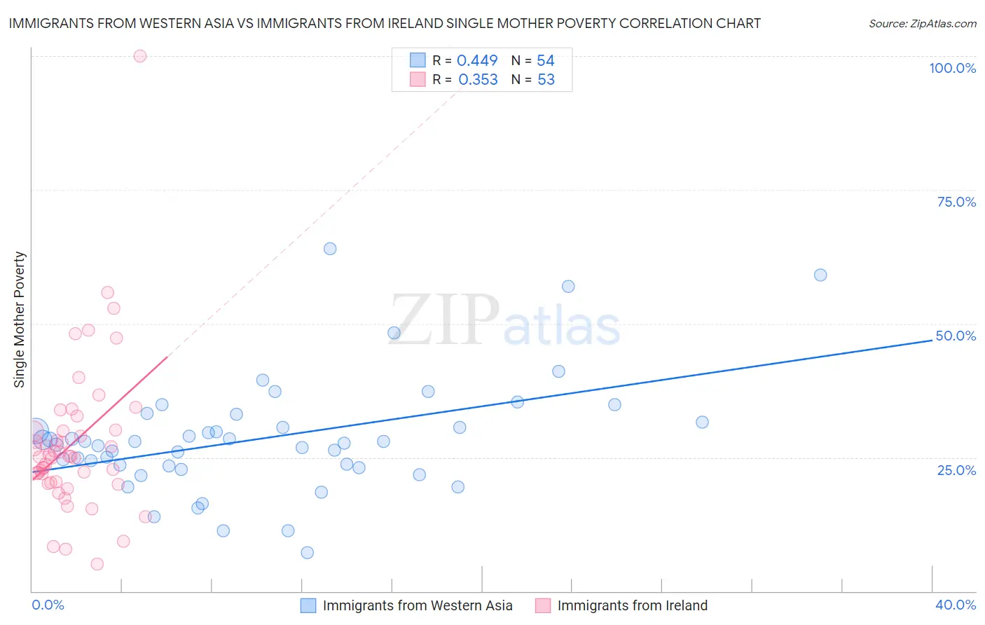 Immigrants from Western Asia vs Immigrants from Ireland Single Mother Poverty