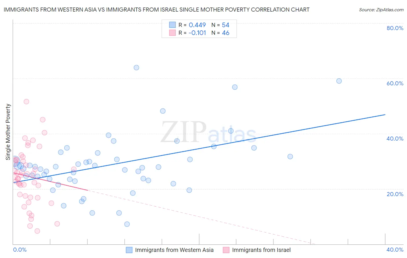Immigrants from Western Asia vs Immigrants from Israel Single Mother Poverty