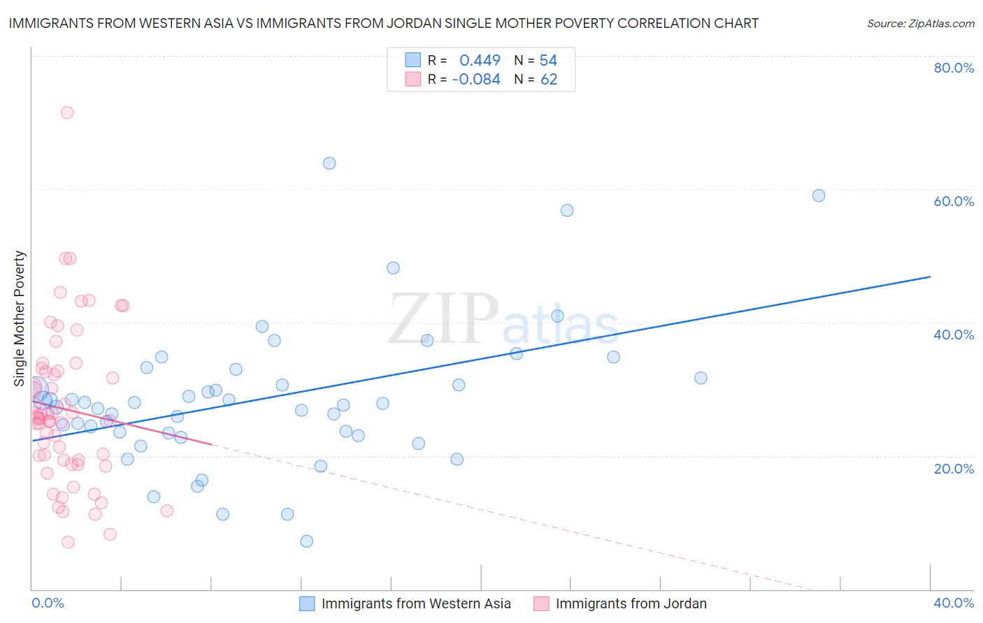Immigrants from Western Asia vs Immigrants from Jordan Single Mother Poverty