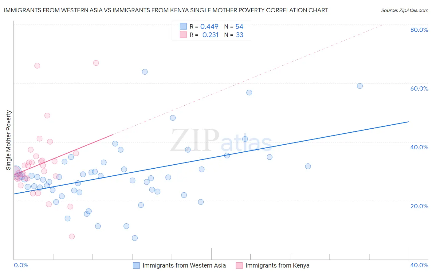 Immigrants from Western Asia vs Immigrants from Kenya Single Mother Poverty