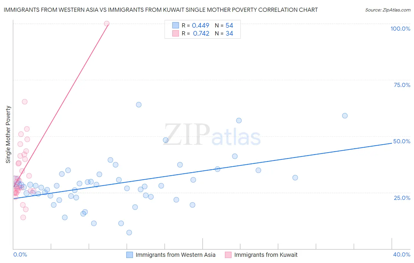 Immigrants from Western Asia vs Immigrants from Kuwait Single Mother Poverty