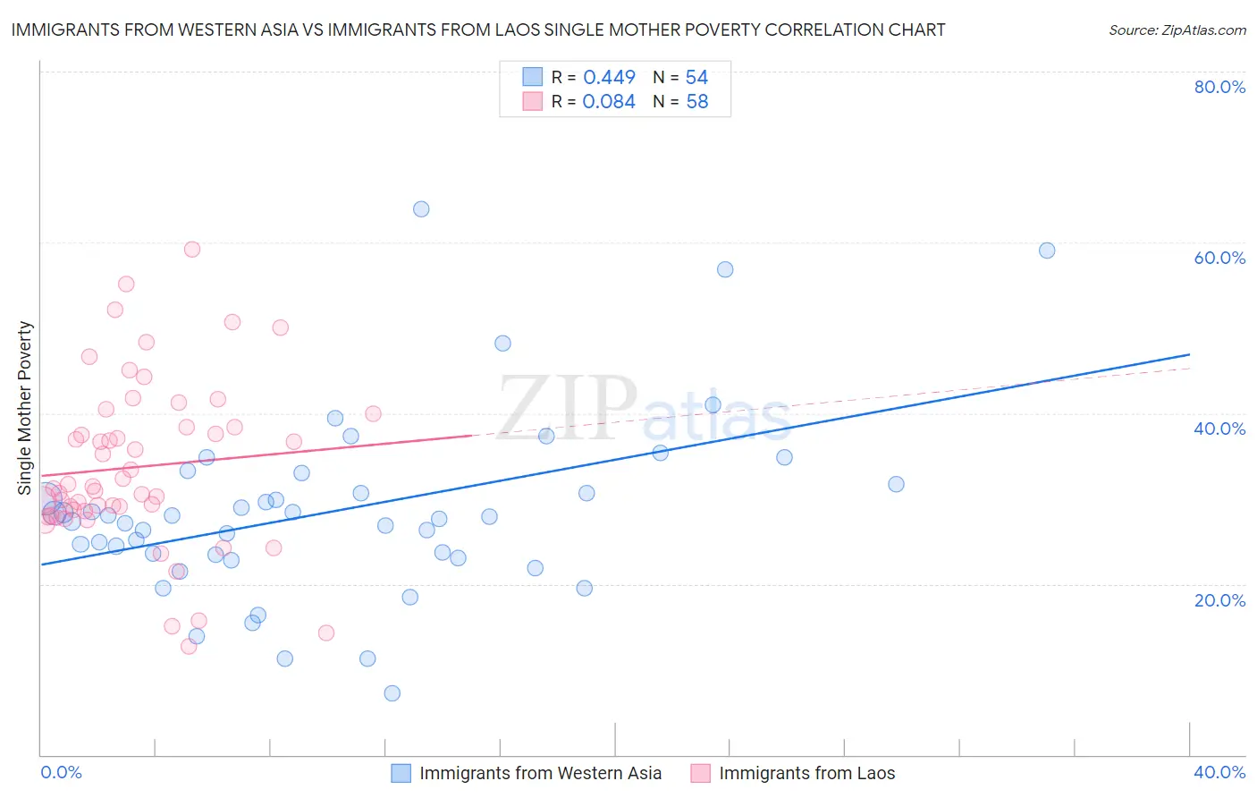 Immigrants from Western Asia vs Immigrants from Laos Single Mother Poverty