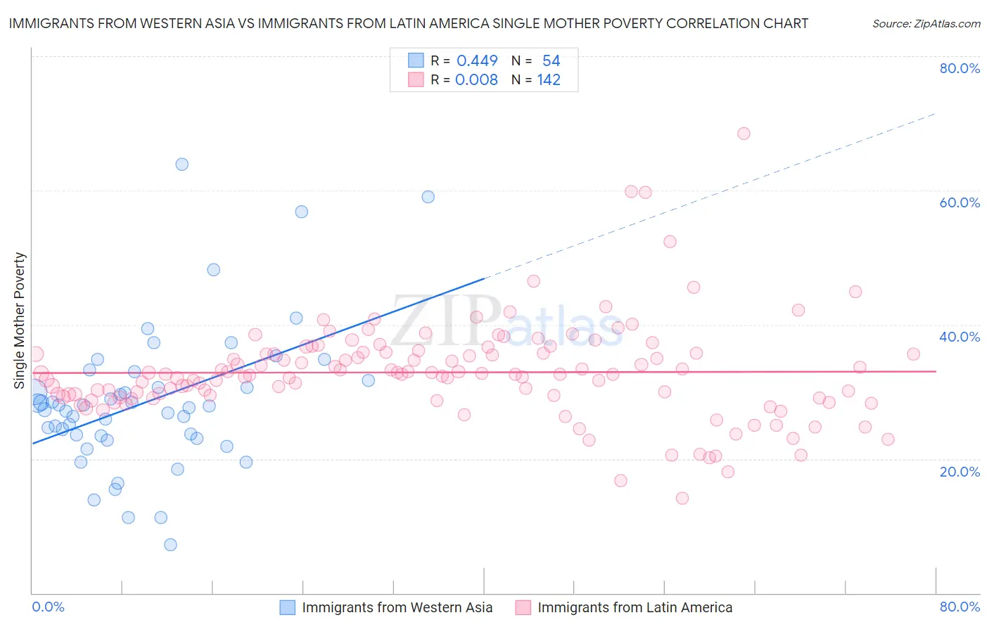 Immigrants from Western Asia vs Immigrants from Latin America Single Mother Poverty