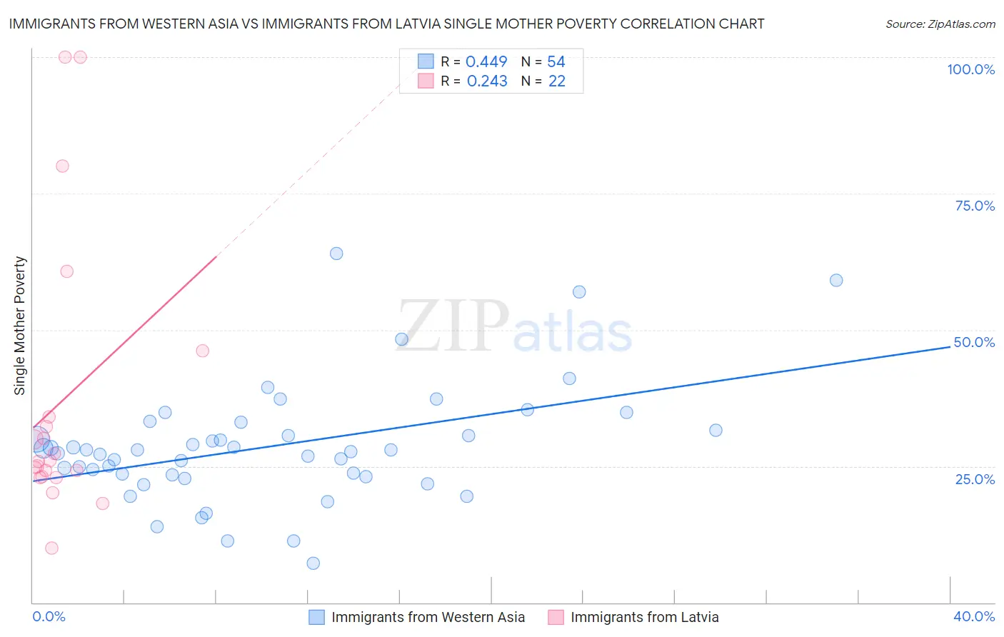 Immigrants from Western Asia vs Immigrants from Latvia Single Mother Poverty
