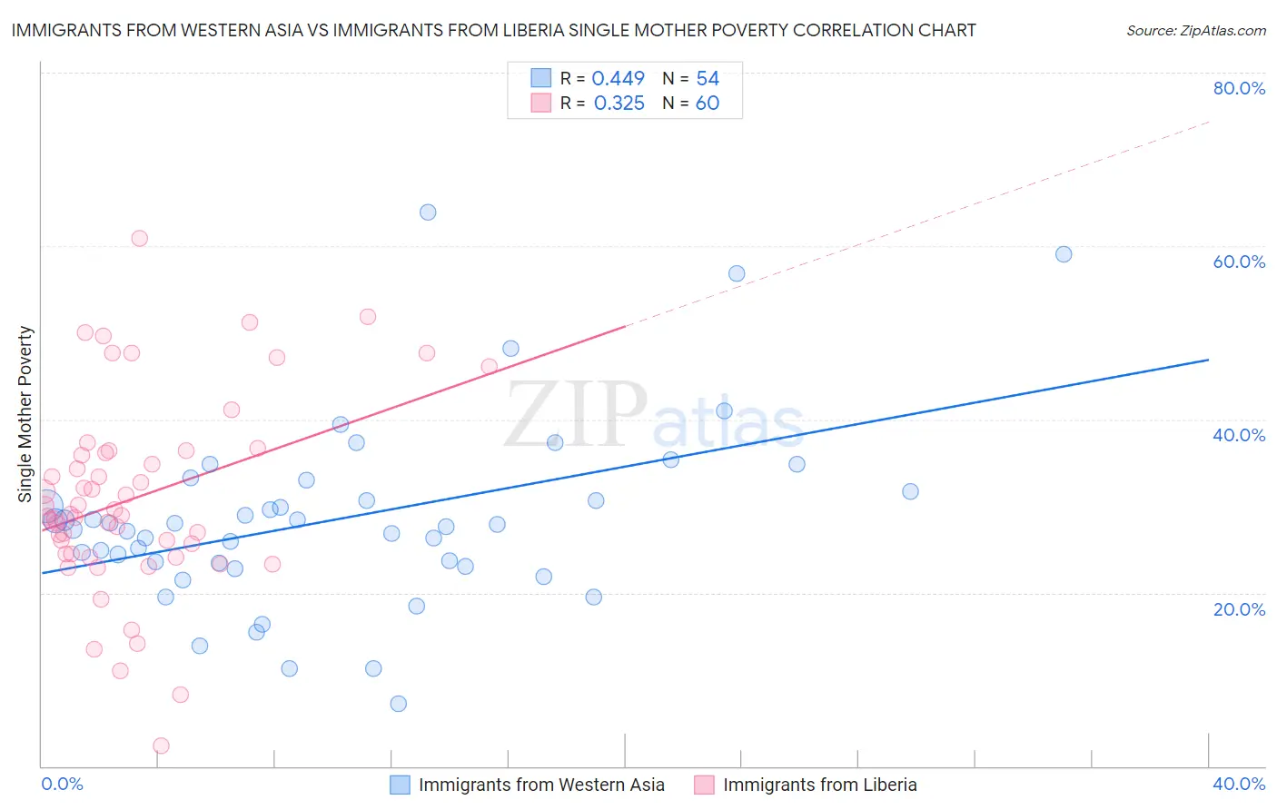 Immigrants from Western Asia vs Immigrants from Liberia Single Mother Poverty