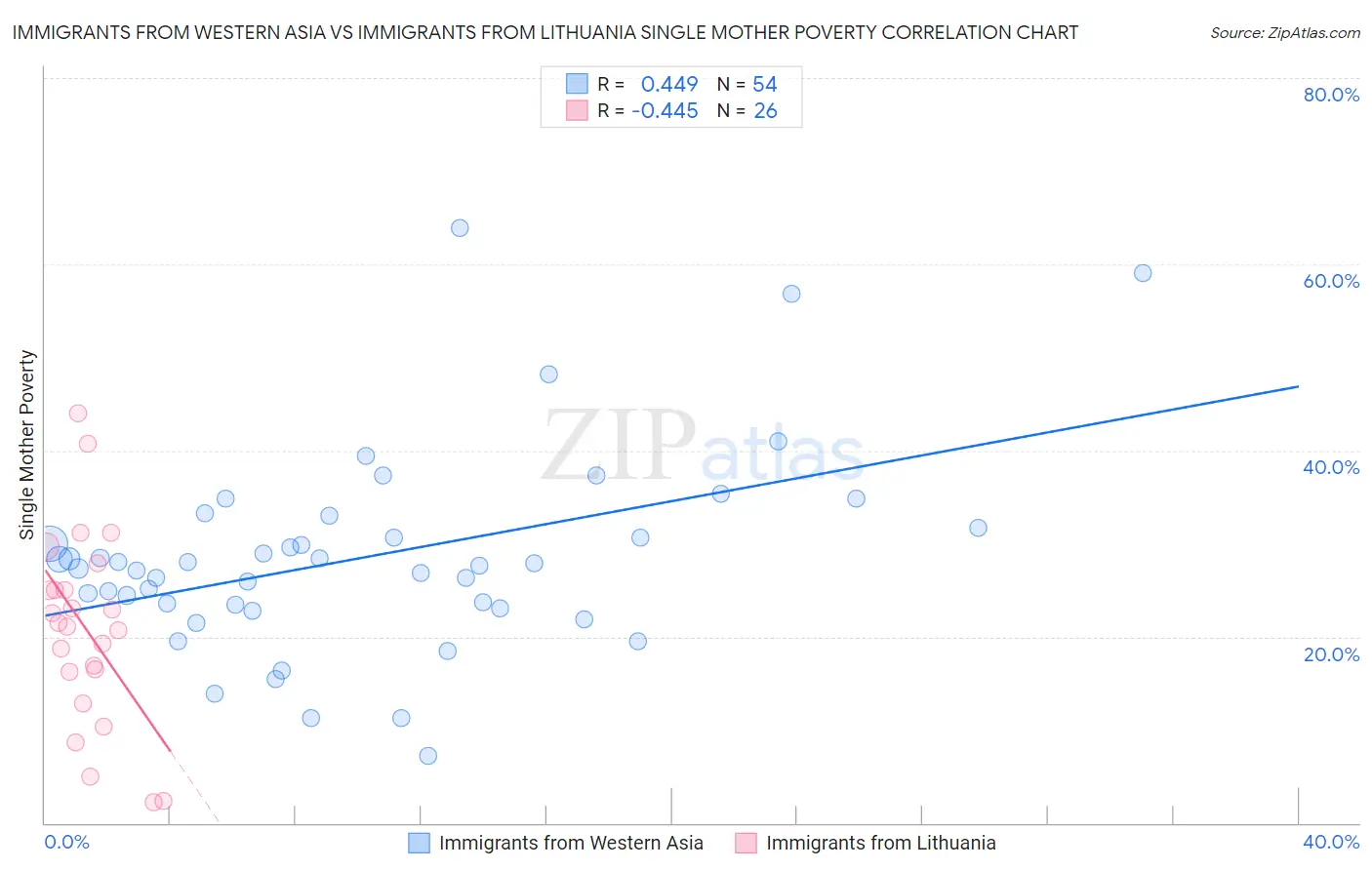 Immigrants from Western Asia vs Immigrants from Lithuania Single Mother Poverty