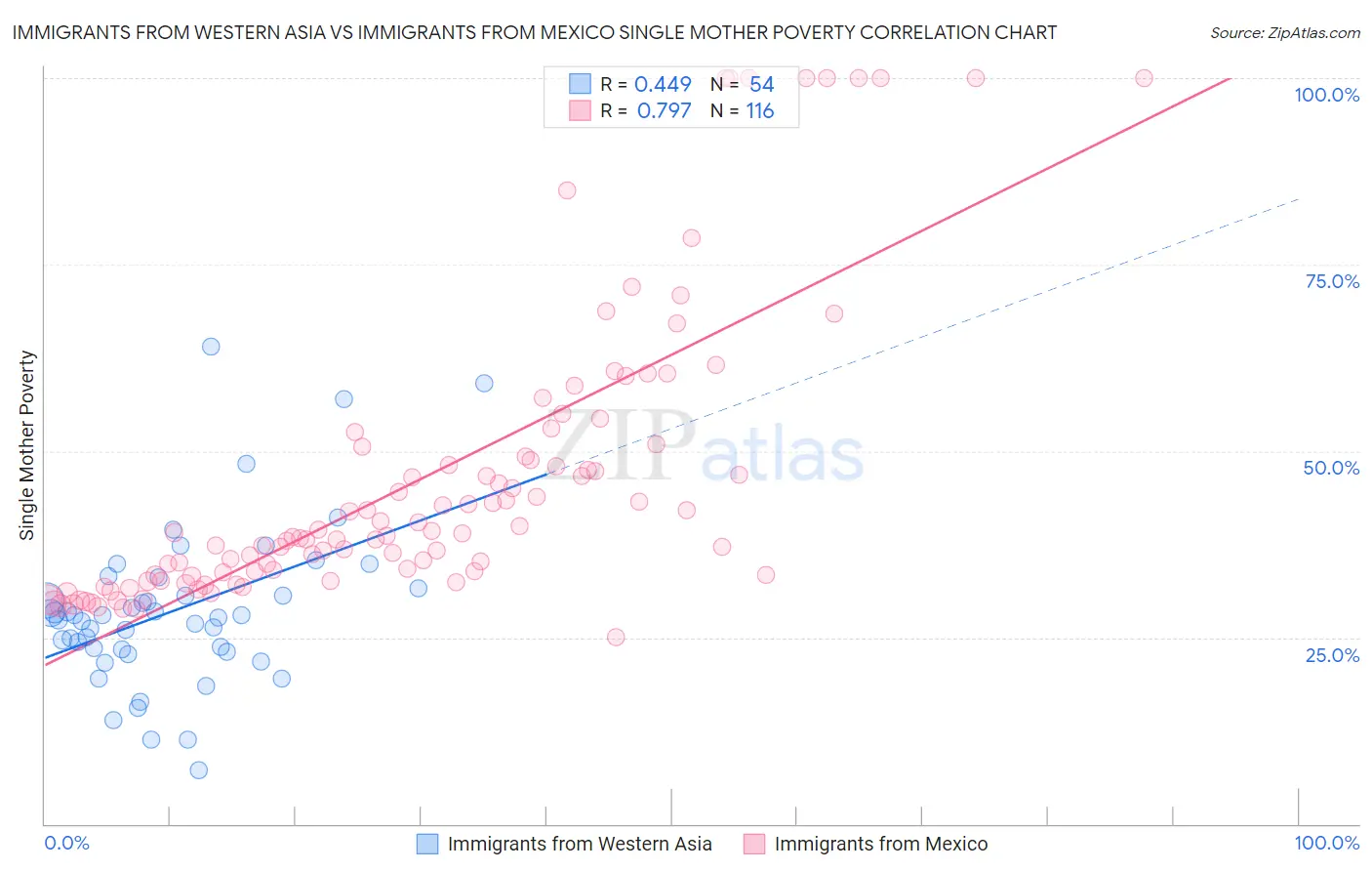 Immigrants from Western Asia vs Immigrants from Mexico Single Mother Poverty