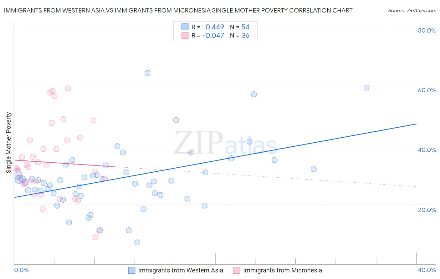 Immigrants from Western Asia vs Immigrants from Micronesia Single Mother Poverty