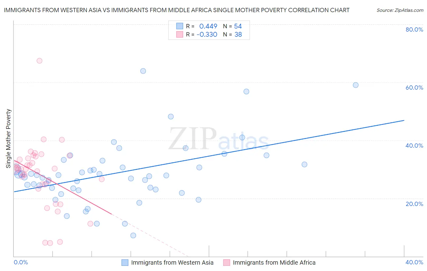 Immigrants from Western Asia vs Immigrants from Middle Africa Single Mother Poverty